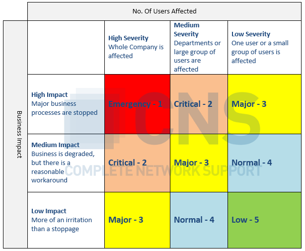 itil severity itil priority matrix